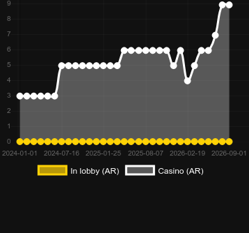 Quantity of casinos where you can find Ultra Warp Roulette. Market: Kazakhstan