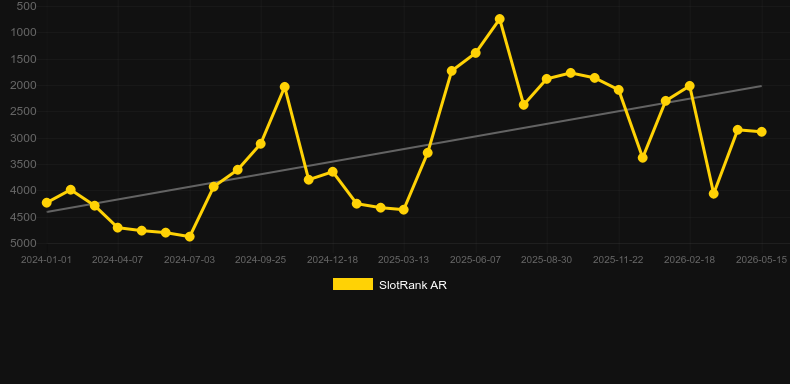 Ultra Warp Roulette. Graficul jocului SlotRank