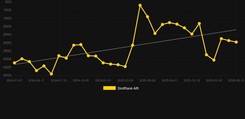 Ultra Warp Roulette. Graficul jocului SlotRank
