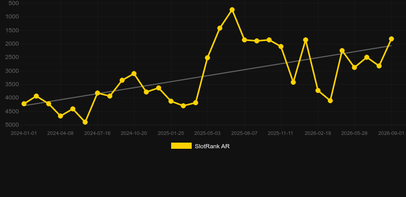 Ultra Warp Roulette. Graph of game SlotRank