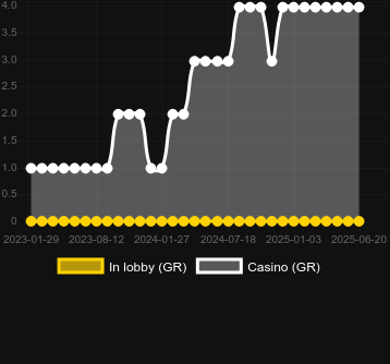 Количество казино, в которых можно найти Unicorn Party. Рынок: Украина