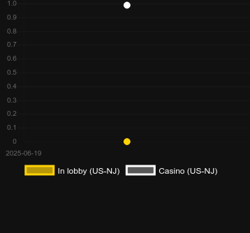 Количество казино, в которых можно найти Unlikely Royals. Рынок: Украина