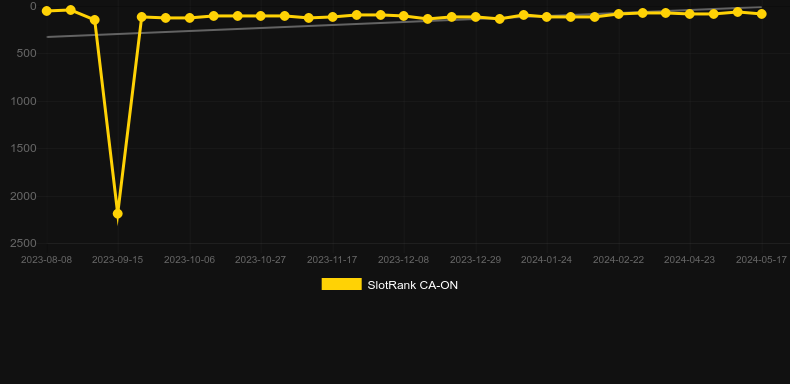 Untamed Bison. Graph of game SlotRank