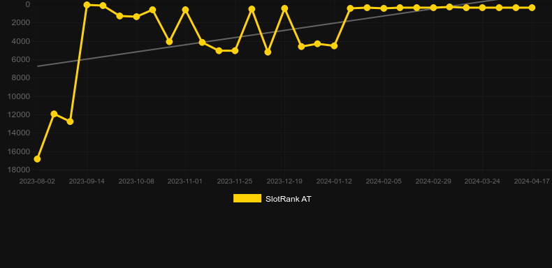 Unusual Suspects. Graph of game SlotRank
