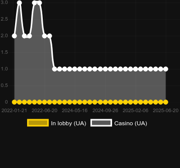 Количество казино, в которых можно найти Up6Timer. Рынок: Украина