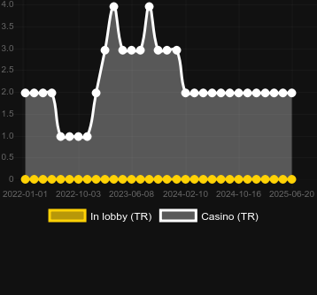 Количество казино, в которых можно найти Upgrade Fever. Рынок: Украина