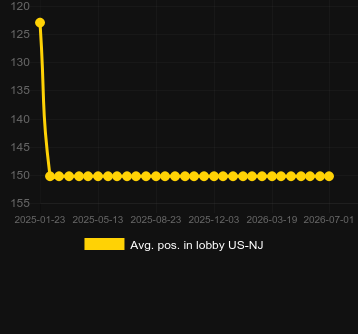Avg. Position in lobby for Upshot prosperity Rising. Market: US New Jersey