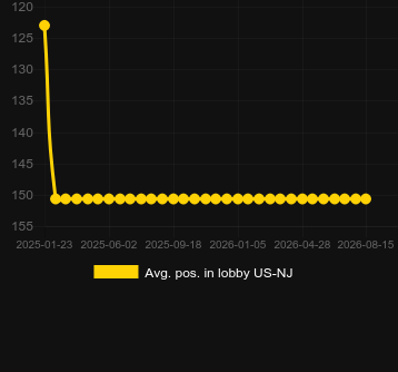 Avg. Position in lobby for Upshot prosperity Rising. Market: US New Jersey