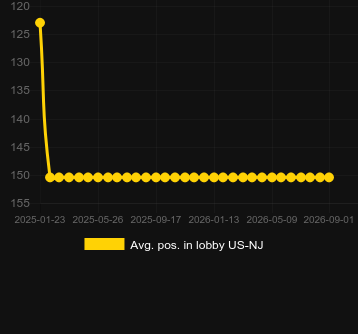 Сред. позиция в лобби для Upshot prosperity Rising. Рынок: Канада