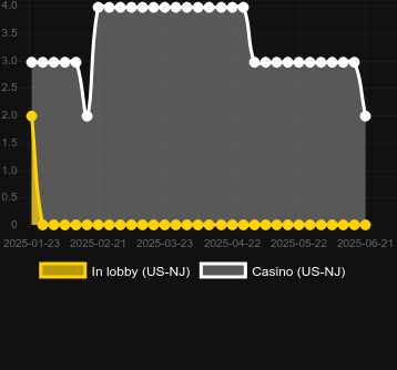 Количество казино, в которых можно найти Upshot prosperity Rising. Рынок: Украина