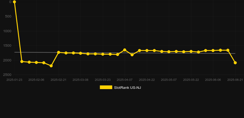 Upshot prosperity Rising. График SlotRank