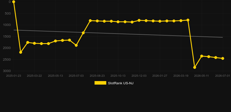 Upshot prosperity Rising. Graph of game SlotRank