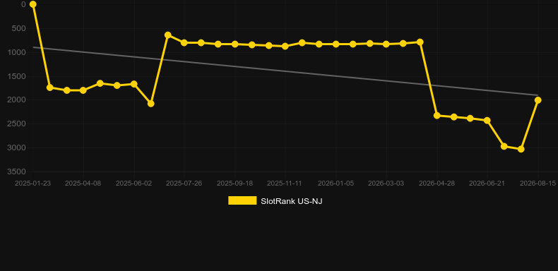 Upshot prosperity Rising. Graph of game SlotRank