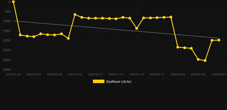 Upshot prosperity Rising. График SlotRank