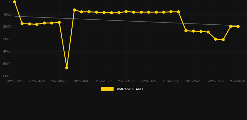 Upshot prosperity Rising. Graphique du jeu SlotRank