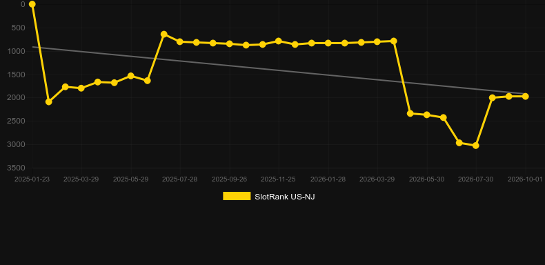 Upshot prosperity Rising. Grafik SlotRank