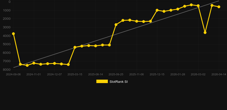 VIP American Roulette. Graf över spelet SlotRank