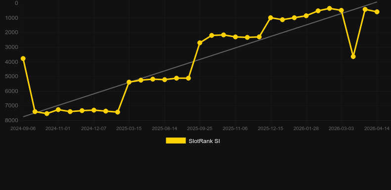 VIP European Roulette. Γράφημα του παιχνιδιού SlotRank