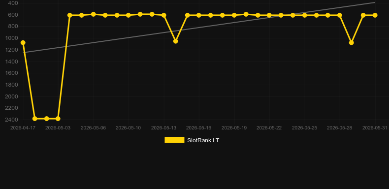 VIP European Roulette. Graficul jocului SlotRank