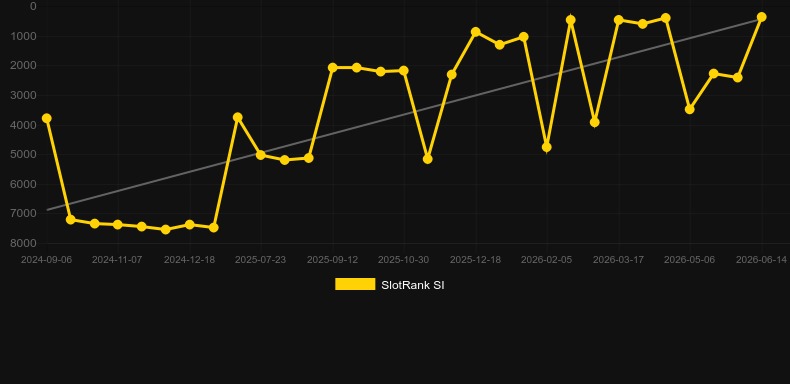 VIP European Roulette. Grafico del gioco SlotRank