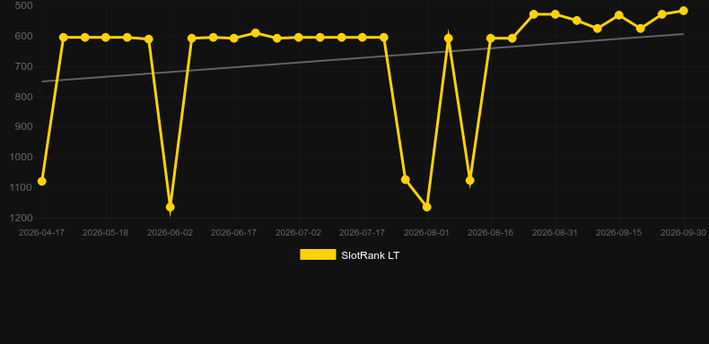 VIP European Roulette. Graficul jocului SlotRank