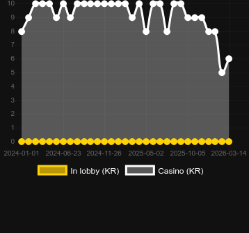 Quantité de casinos où vous pouvez trouver VIP Filthy Riches. Marché : Canada