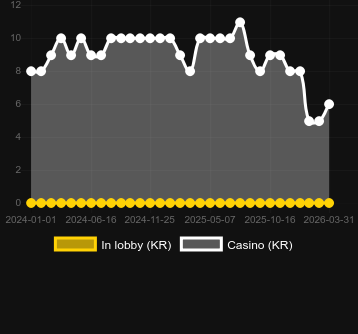 VIP Filthy Riches bulabileceğiniz kumarhane sayısı. Pazar: Türkiye