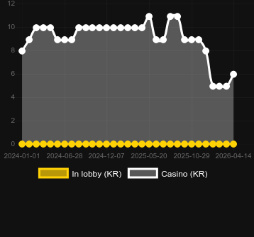 Antal casinon där du kan hitta VIP Filthy Riches. Marknad: Sverige