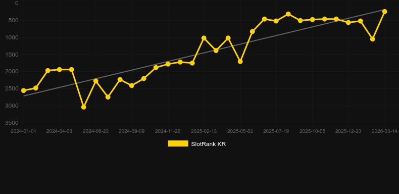 VIP Filthy Riches. Graphique du jeu SlotRank