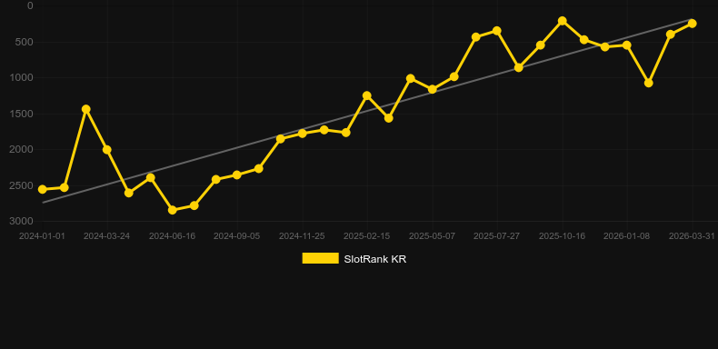 VIP Filthy Riches. SlotRank oyununun grafiği