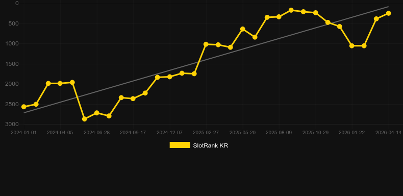 VIP Filthy Riches. Graf över spelet SlotRank