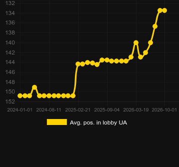 Avg. Position in lobby for VIP Platinum. Market: Canada