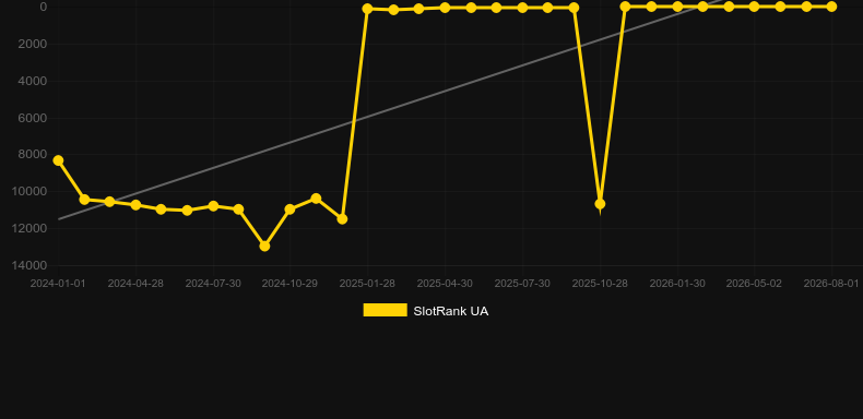 VIP Platinum. Gráfico do jogo SlotRank