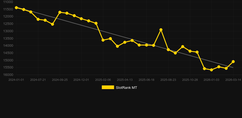 VIP Roulette (Red Rake). Graphique du jeu SlotRank