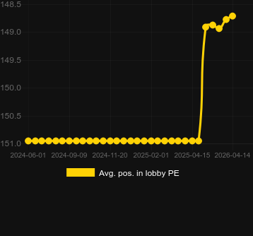 Promedio Posición en el lobby para VIP Surrender Blackjack. Mercado: Bangladesh