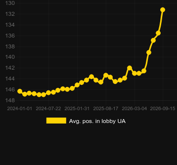 Posizione media nella lobby per VIP Ultra. Mercato: Ucraina