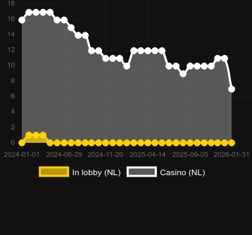 Quantity of casinos where you can find Valentine Collection 20 Lines. Market: Canada