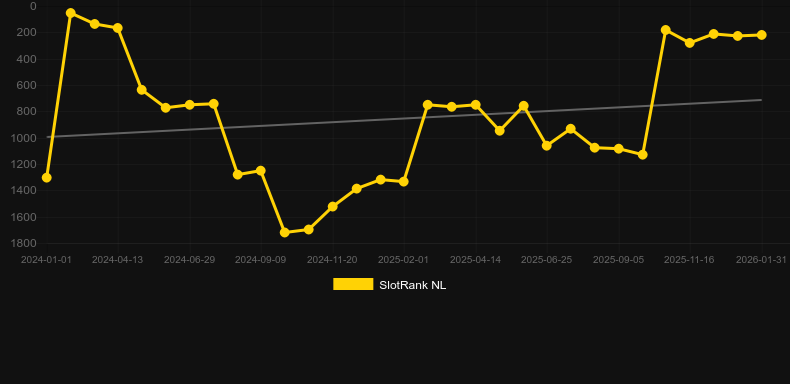 Valentine Collection 20 Lines. Graph of game SlotRank