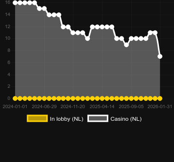 Quantidade de cassinos onde você pode encontrar Valentine Collection 30 Lines. Mercado: Portugal