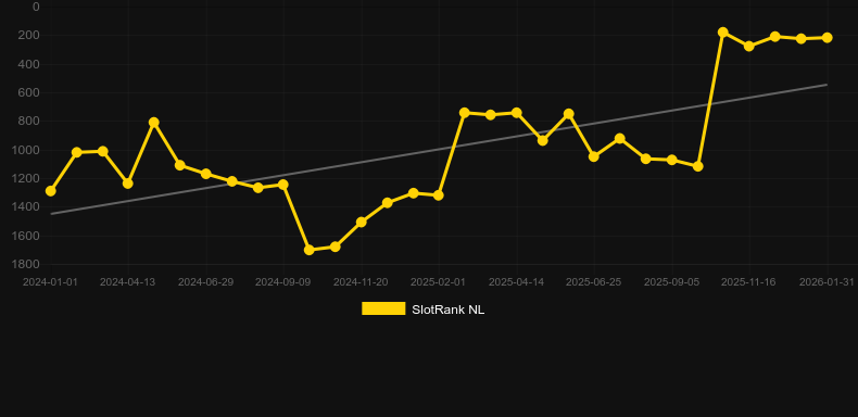 Valentine Collection 30 Lines. Gráfico do jogo SlotRank