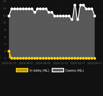 Количество казино, в которых можно найти Valentine's Heart. Рынок: Украина