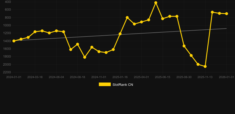 Valentines Fortune. Graph of game SlotRank