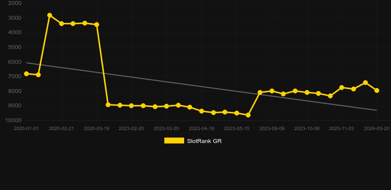 Valentine’s Gift. Graph of game SlotRank