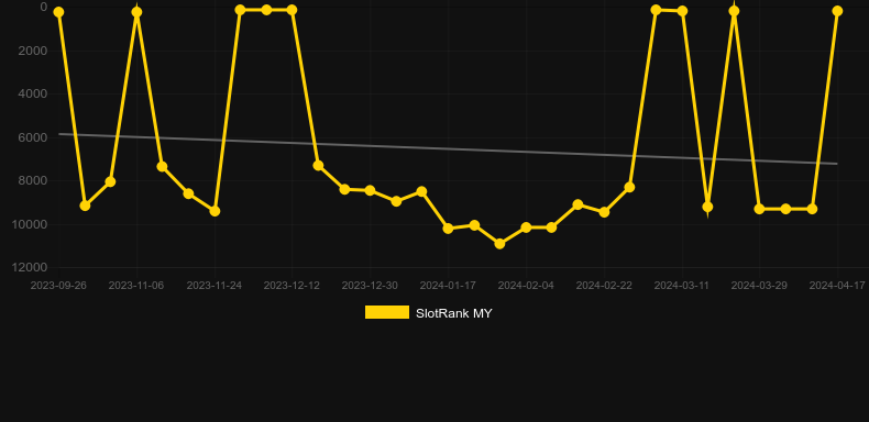 Valhall Gold. Graph of game SlotRank