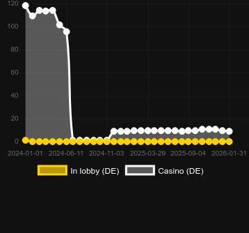 Quantité de casinos où vous pouvez trouver Valkyries. Marché : Canada