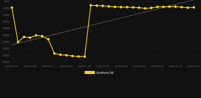 Valkyries. Graphique du jeu SlotRank