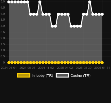 Кількість казино, де можна знайти Valletta. Ринок: Україна
