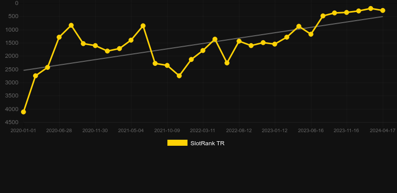 Valletta. Graph of game SlotRank