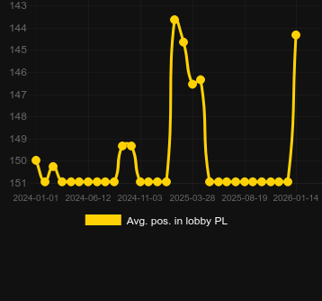 Moy. Position dans le hall pour Valley Of The Gods. Marché : Canada