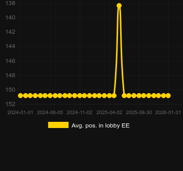 Valley Of The Godsのロビーでの平均位置。マーケット:日本